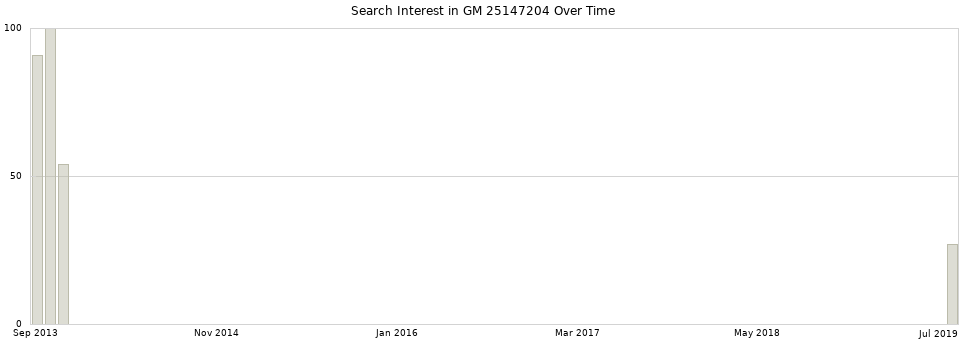 Search interest in GM 25147204 part aggregated by months over time.