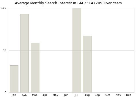 Monthly average search interest in GM 25147209 part over years from 2013 to 2020.