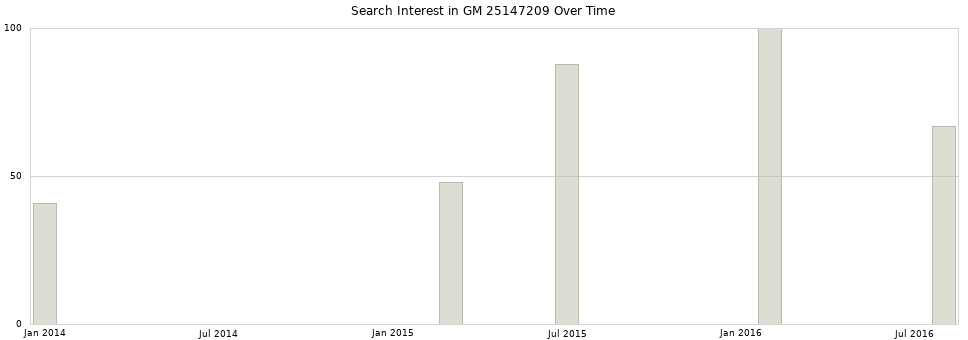Search interest in GM 25147209 part aggregated by months over time.