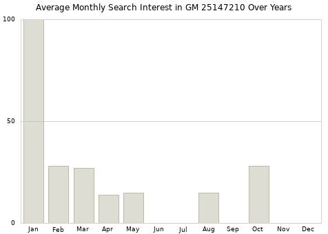 Monthly average search interest in GM 25147210 part over years from 2013 to 2020.