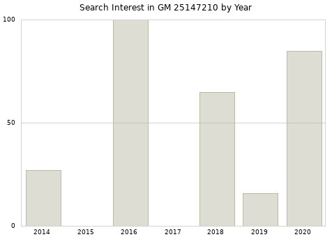 Annual search interest in GM 25147210 part.