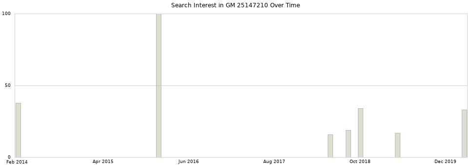 Search interest in GM 25147210 part aggregated by months over time.