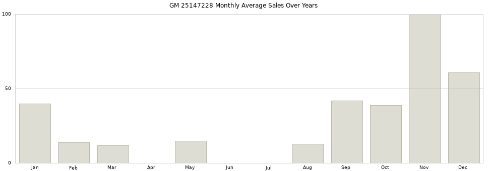 GM 25147228 monthly average sales over years from 2014 to 2020.