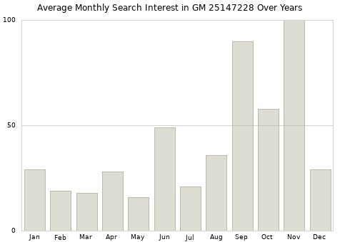 Monthly average search interest in GM 25147228 part over years from 2013 to 2020.