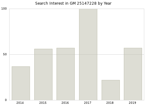 Annual search interest in GM 25147228 part.