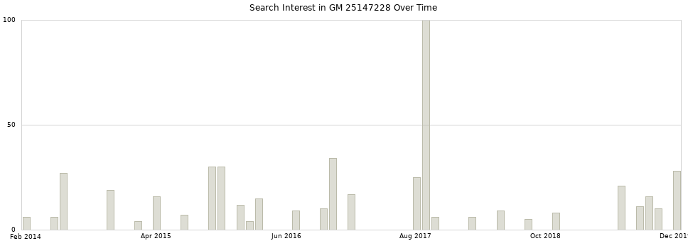 Search interest in GM 25147228 part aggregated by months over time.