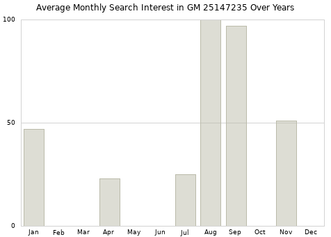 Monthly average search interest in GM 25147235 part over years from 2013 to 2020.