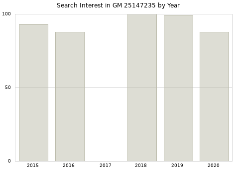 Annual search interest in GM 25147235 part.