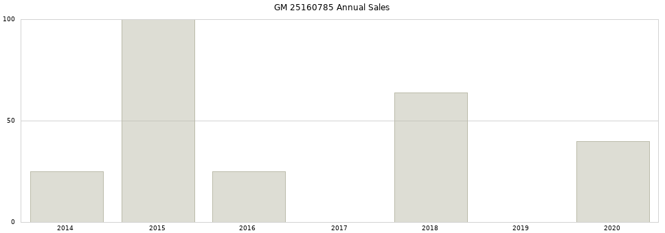 GM 25160785 part annual sales from 2014 to 2020.