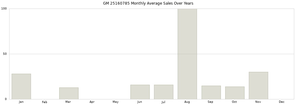 GM 25160785 monthly average sales over years from 2014 to 2020.