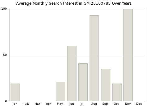 Monthly average search interest in GM 25160785 part over years from 2013 to 2020.