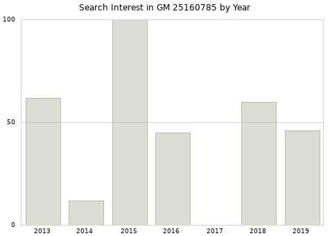 Annual search interest in GM 25160785 part.