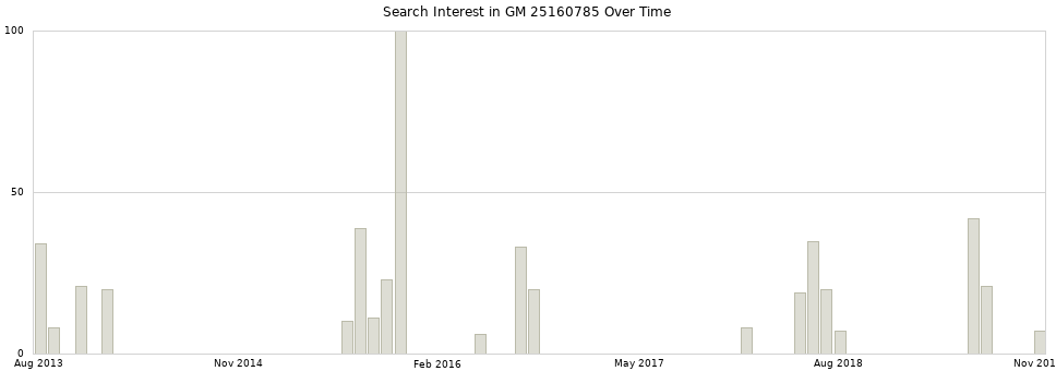 Search interest in GM 25160785 part aggregated by months over time.