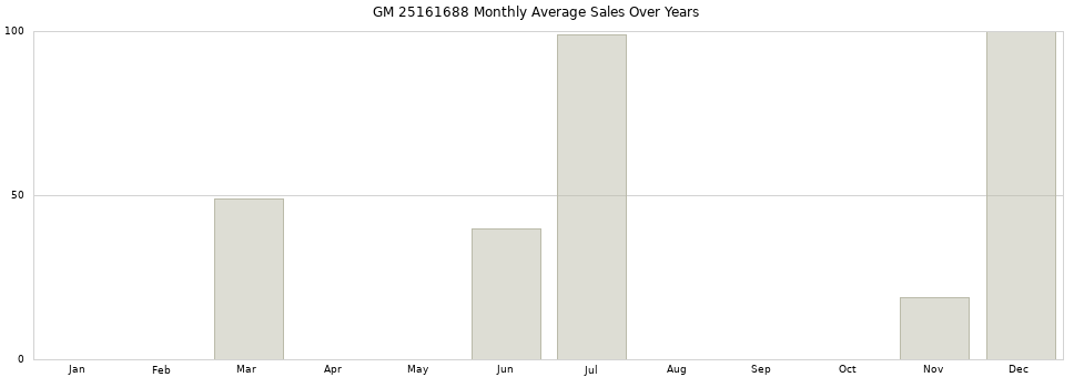 GM 25161688 monthly average sales over years from 2014 to 2020.