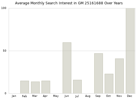 Monthly average search interest in GM 25161688 part over years from 2013 to 2020.