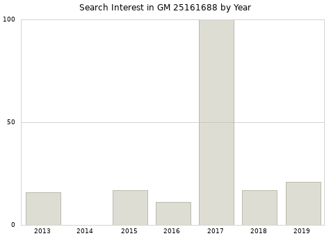 Annual search interest in GM 25161688 part.
