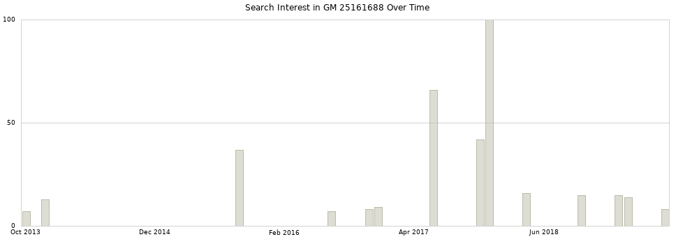 Search interest in GM 25161688 part aggregated by months over time.