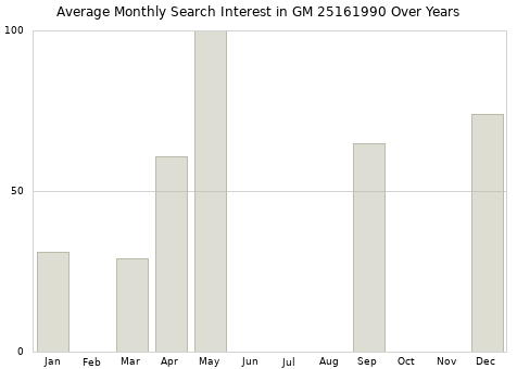 Monthly average search interest in GM 25161990 part over years from 2013 to 2020.