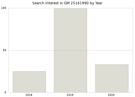 Annual search interest in GM 25161990 part.