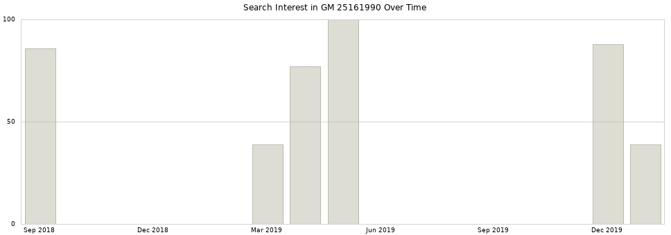 Search interest in GM 25161990 part aggregated by months over time.