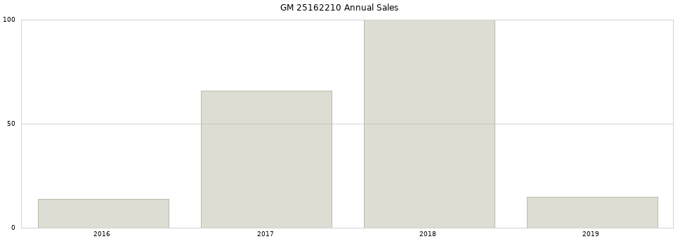 GM 25162210 part annual sales from 2014 to 2020.
