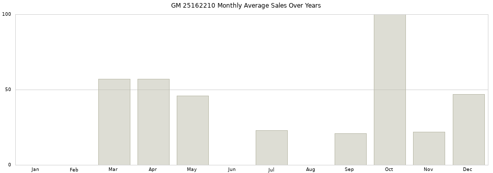 GM 25162210 monthly average sales over years from 2014 to 2020.