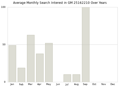 Monthly average search interest in GM 25162210 part over years from 2013 to 2020.