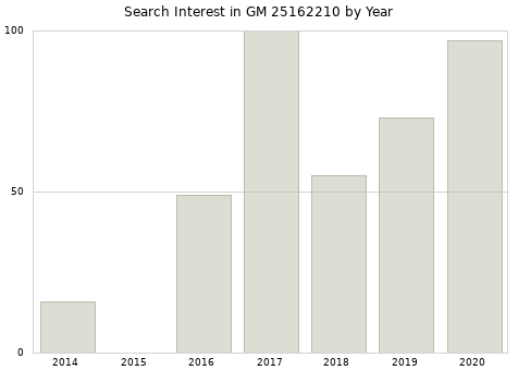 Annual search interest in GM 25162210 part.