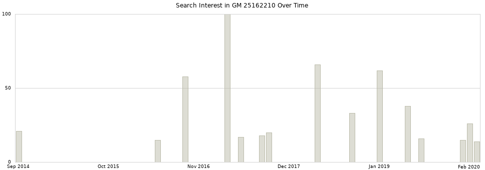 Search interest in GM 25162210 part aggregated by months over time.