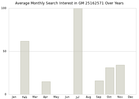 Monthly average search interest in GM 25162571 part over years from 2013 to 2020.