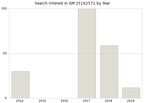 Annual search interest in GM 25162571 part.