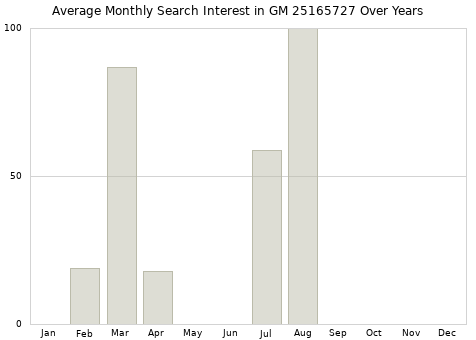 Monthly average search interest in GM 25165727 part over years from 2013 to 2020.