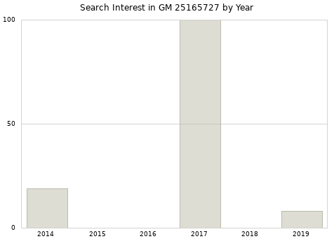 Annual search interest in GM 25165727 part.