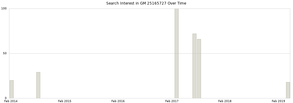 Search interest in GM 25165727 part aggregated by months over time.