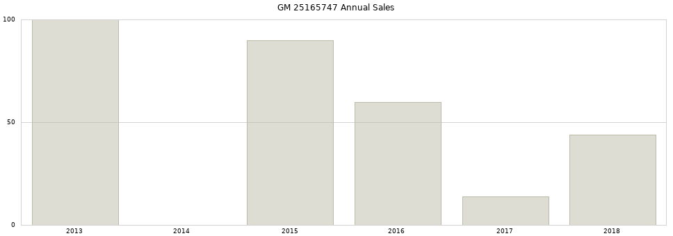 GM 25165747 part annual sales from 2014 to 2020.