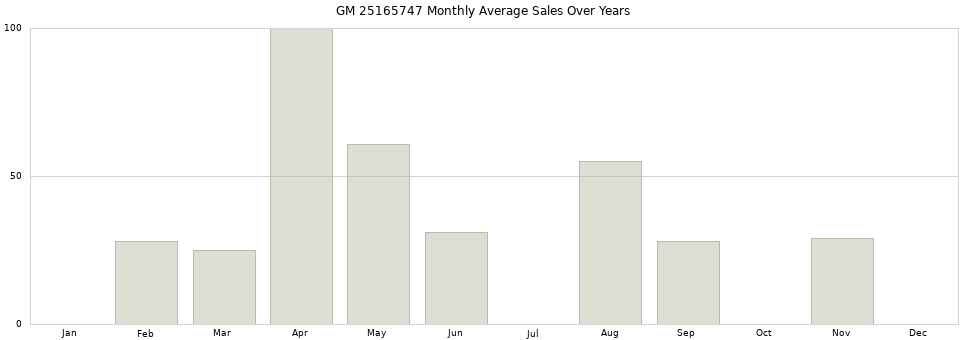 GM 25165747 monthly average sales over years from 2014 to 2020.