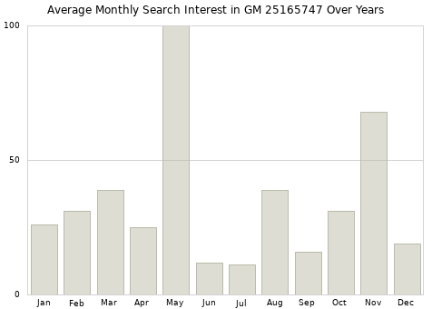 Monthly average search interest in GM 25165747 part over years from 2013 to 2020.