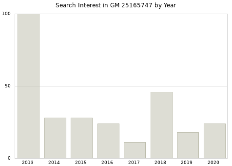 Annual search interest in GM 25165747 part.