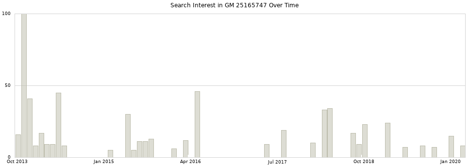 Search interest in GM 25165747 part aggregated by months over time.