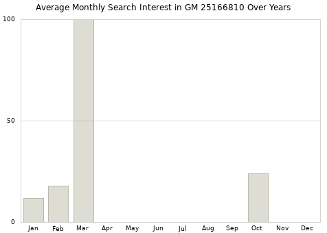Monthly average search interest in GM 25166810 part over years from 2013 to 2020.