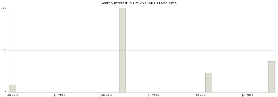 Search interest in GM 25166810 part aggregated by months over time.