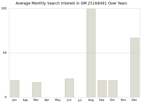 Monthly average search interest in GM 25168491 part over years from 2013 to 2020.