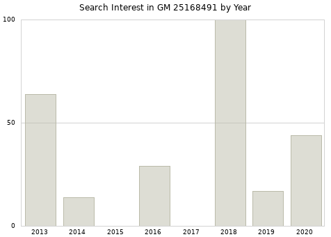 Annual search interest in GM 25168491 part.