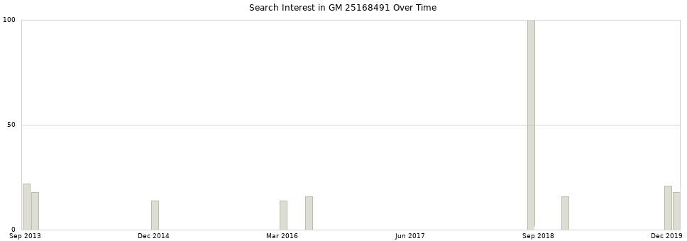 Search interest in GM 25168491 part aggregated by months over time.