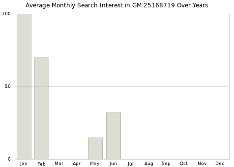 Monthly average search interest in GM 25168719 part over years from 2013 to 2020.