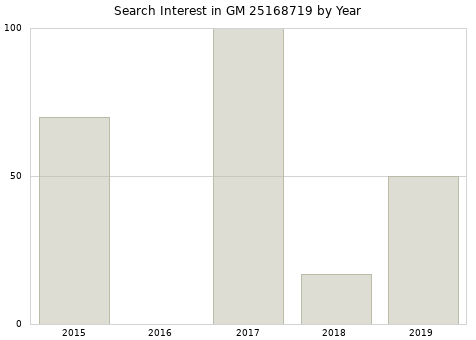 Annual search interest in GM 25168719 part.