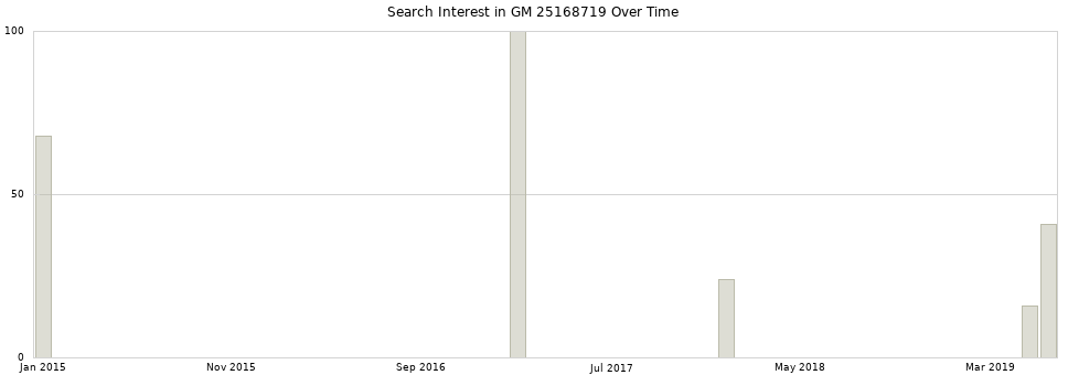 Search interest in GM 25168719 part aggregated by months over time.