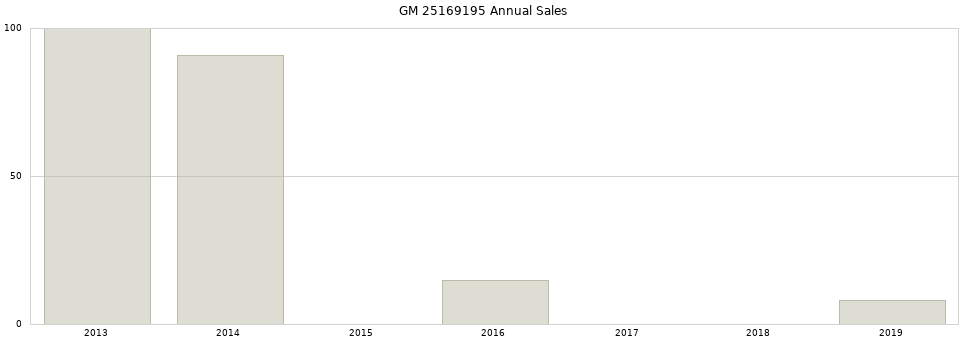 GM 25169195 part annual sales from 2014 to 2020.