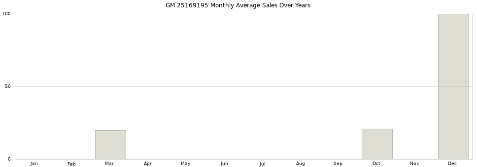 GM 25169195 monthly average sales over years from 2014 to 2020.
