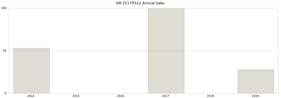 GM 25170522 part annual sales from 2014 to 2020.